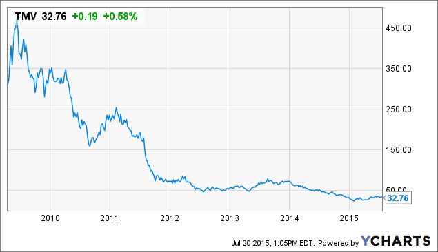 tmv an aggressive choice for rising rates direxion daily 20 year tmv charts