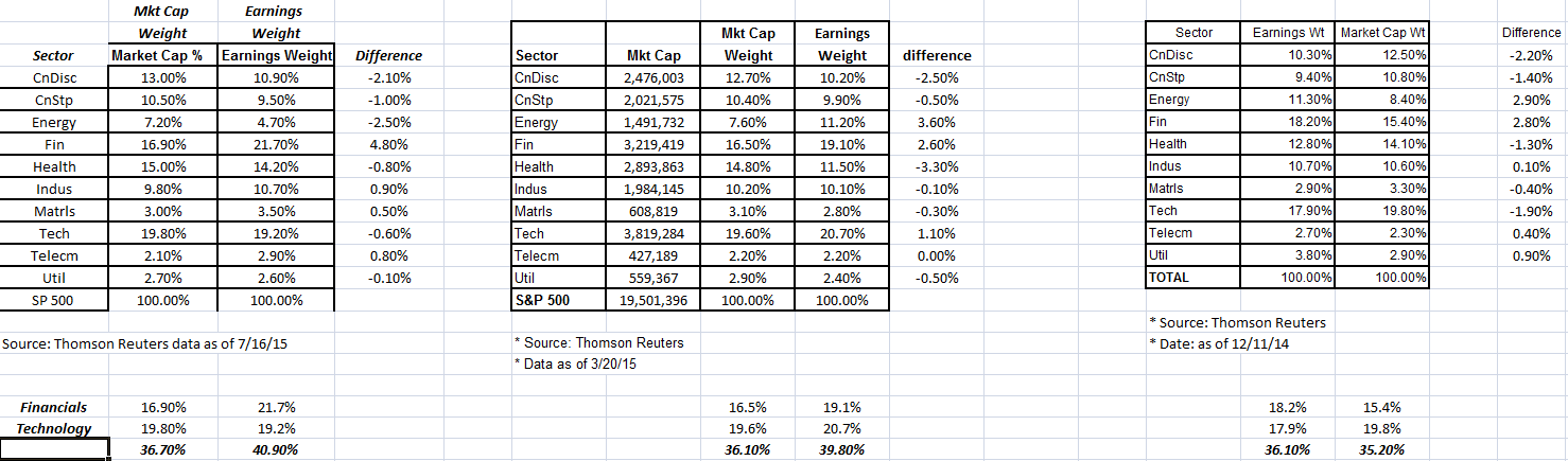 s-p-500-market-cap-vs-earnings-weight-why-i-remain-relatively