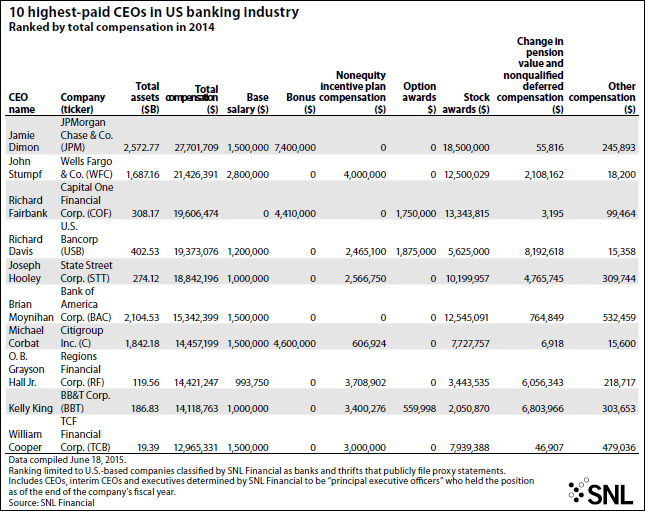 Highest-Paid US Bank CEOs In 2014 - Jamie Dimon $27.7 MM, John Stumpf ...