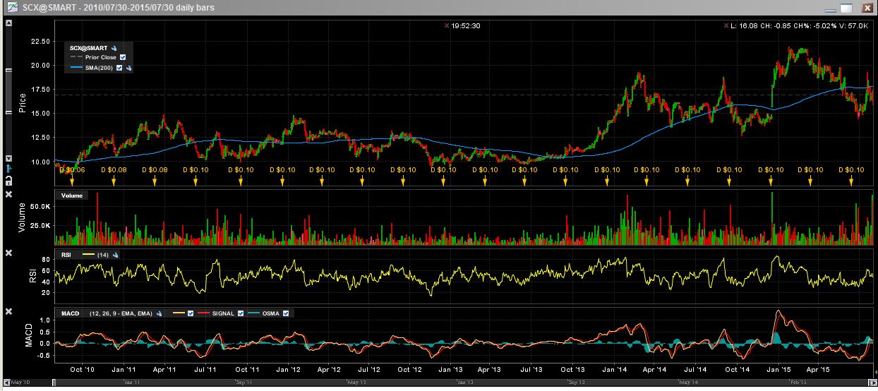 L.S. Starrett: Buy Or Just Pass By? (NYSE:SCX) | Seeking Alpha