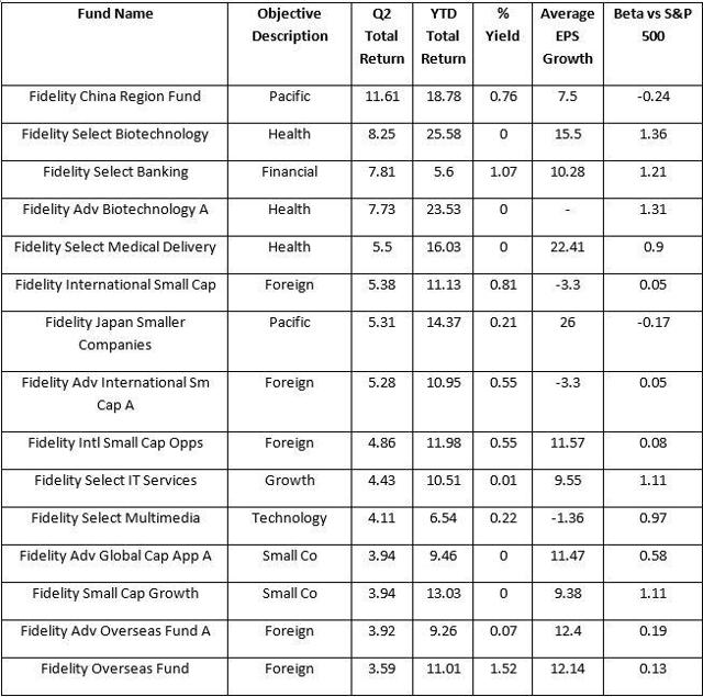 best-performing-fidelity-mutual-funds-of-q2-2015-seeking-alpha