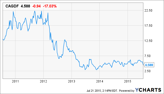 Centerra Gold The Recent Off Has Presented A Ing Cagdf Data By Ycharts Recent Stock Price 4 588