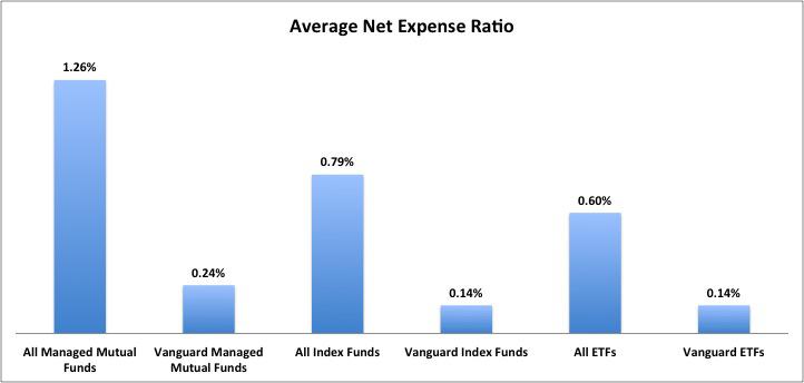 Vanguard Index Funds Chart