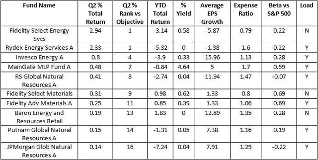 good energy mutual funds