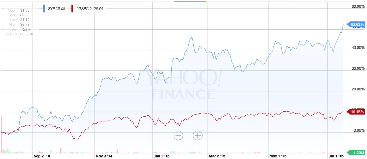 Synchrony Financial: Approaching Its 52 Week High, But The Stock Is ...