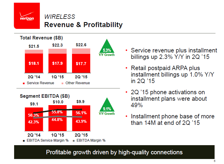 Verizon 10+ Free Cash Flow Yield And Low Valuation Make This Dividend