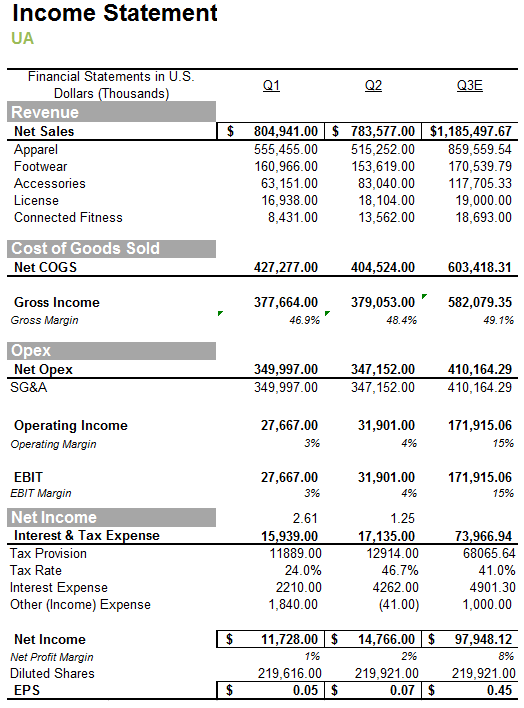 Under Armour Earnings Update (NYSEUAA) Seeking Alpha