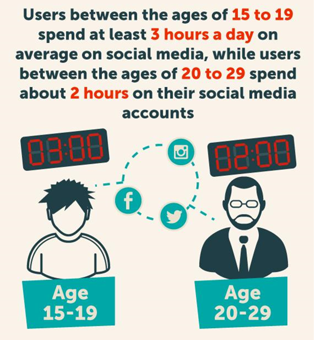 Losing users data. Age spend. Spend time on social Media.