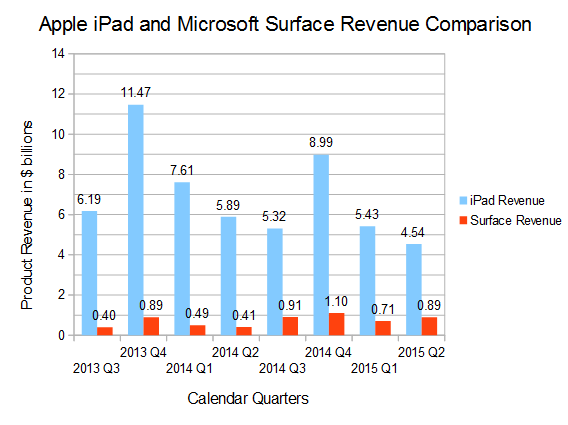 Surface Vs Ipad Comparison Chart