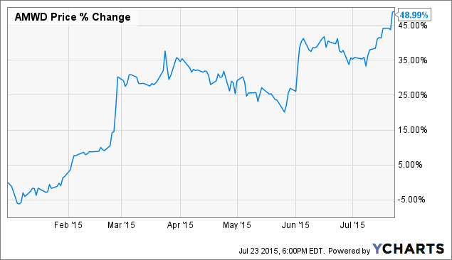 American Woodmark: The Winner You Wish You'd Heard Of Sooner (NASDAQ ...