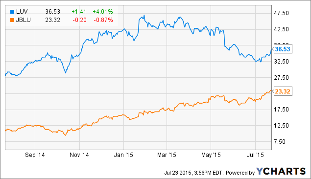 Southwest Airlines: A Value Stock With Growth Potential (NYSE:LUV ...