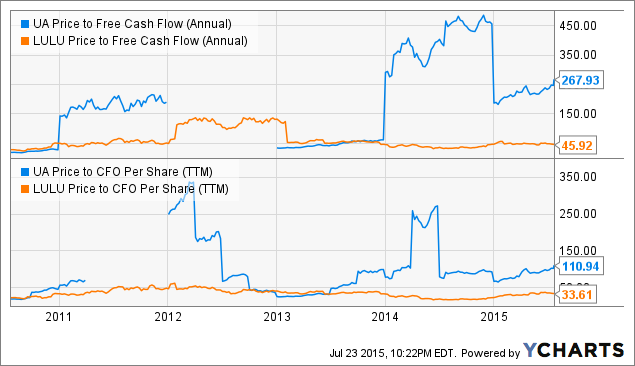 Why Investors Should Look At Lululemon Athletica Before Under Armour ...