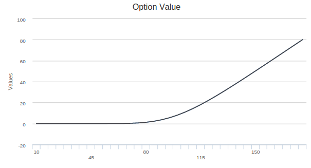 Option value. Sensitivity options.