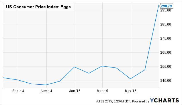 US Consumer Price Index: Eggs Chart