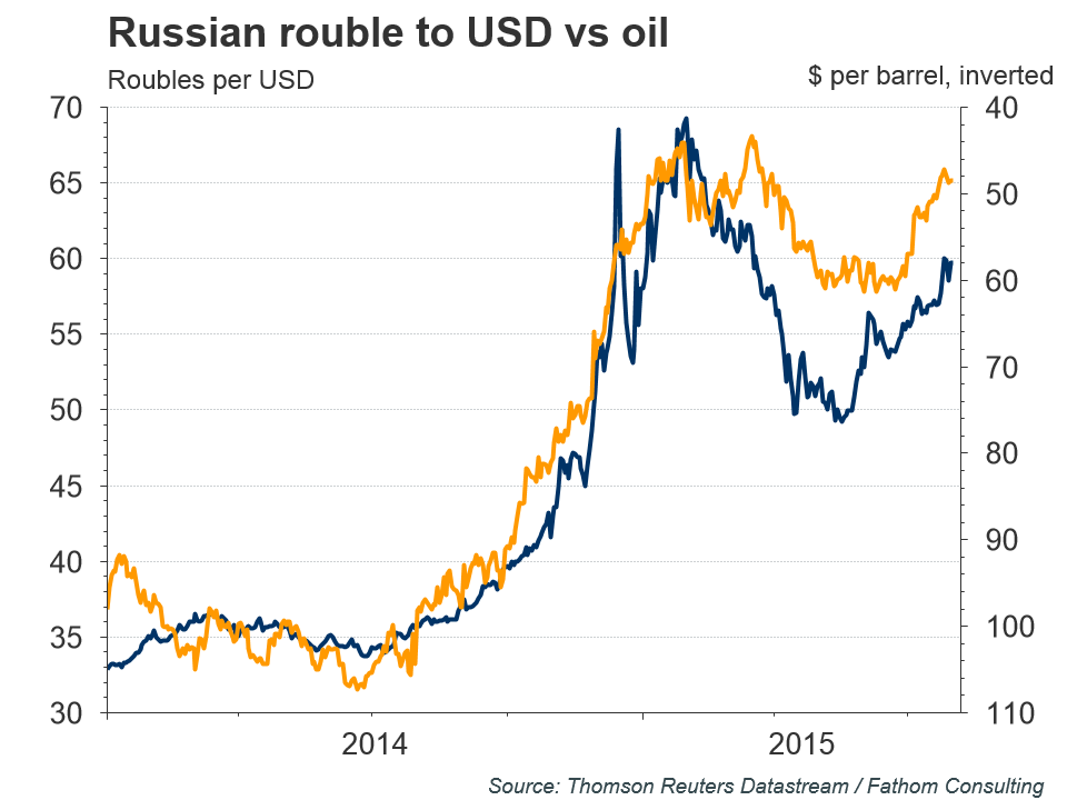 Rouble Under Pressure As Oil Prices Fall Seeking Alpha