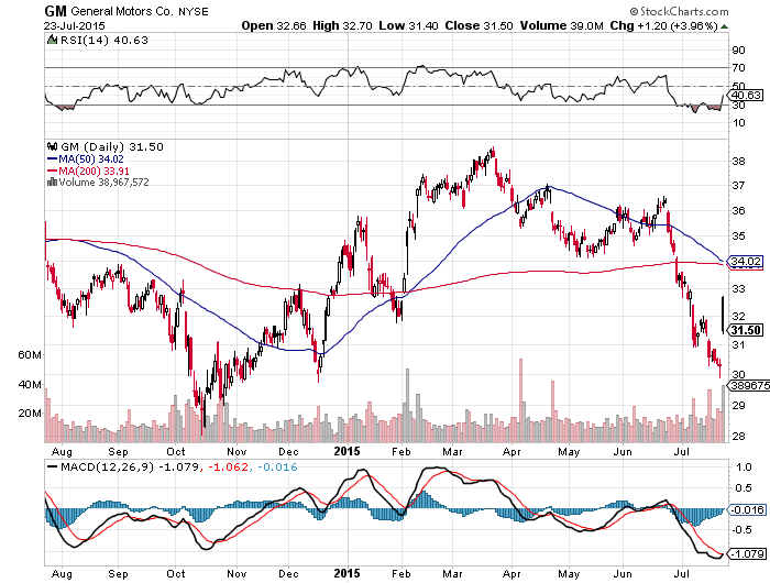 General Motors Strong Profit And Margin Growth + Low Valuation + 5