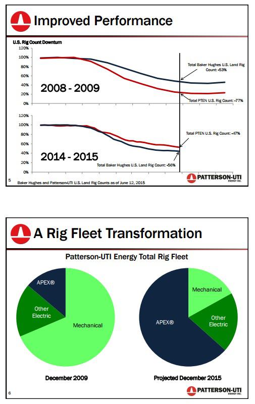 A New PattersonUTI Energy (NASDAQPTEN) Seeking Alpha