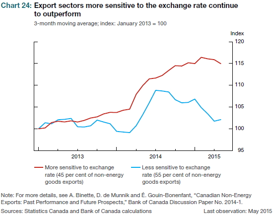 The Bank Of Canada Confirmed A Bearish Turn For Canadian Dollar Only A Lower Exchange Rate Has Prevented Canada S Economic Performance From Being Even Worse