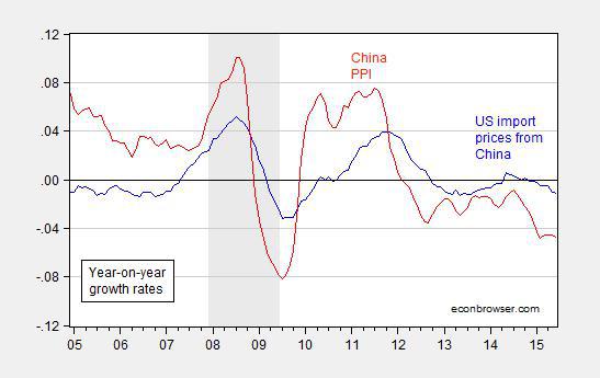 A Brief Note On Yuan Exchange Rate P Through To U S Imports From Figure 1 Year On Percent Change In Decimal Form Prices Of Chinese Goods Imports Into The Us Blue And Producer Price Index Red