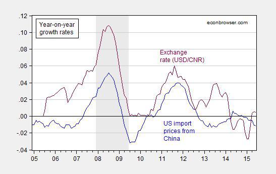 A Brief Note On Yuan Exchange Rate P Through To U S Imports From Figure 2 Year On Percent Change In Decimal Form Prices Of Chinese Goods Imports Into The Us Blue And Dollar Yuan Exchange Rate Violet