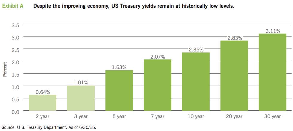 Rising Rates: Threat Or Opportunity? | Seeking Alpha