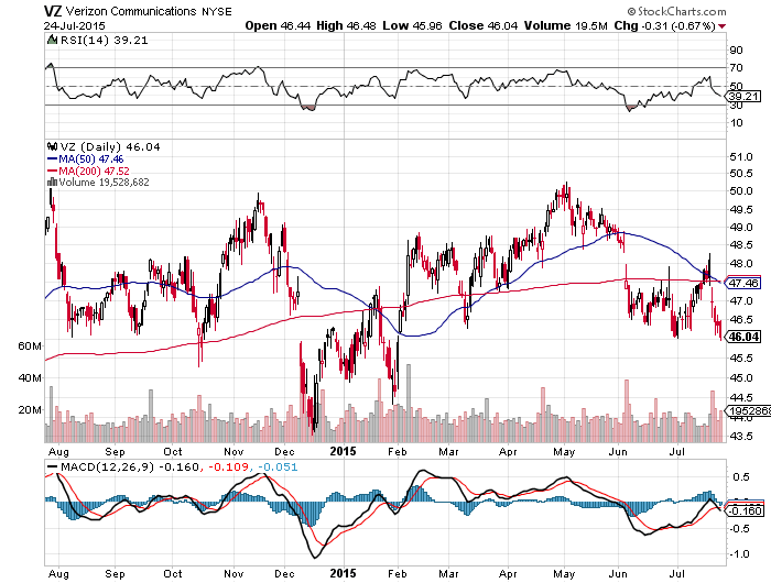 Verizon 10+ Free Cash Flow Yield And Low Valuation Make This Dividend