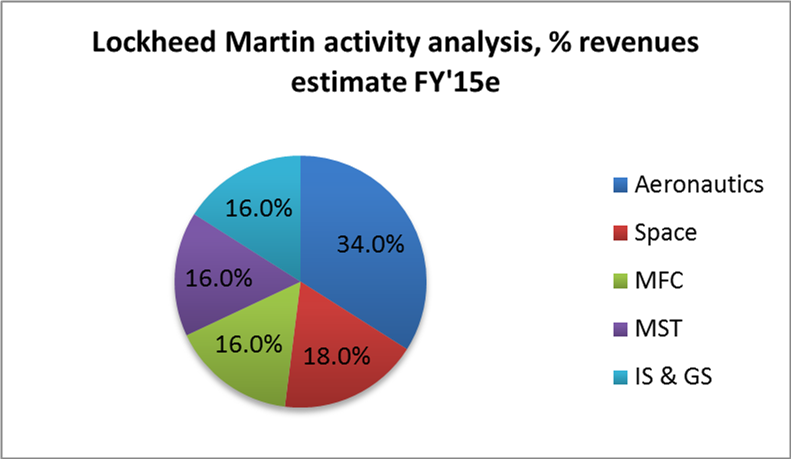 Lockheed Martin Division Breakdown – PFPLCP