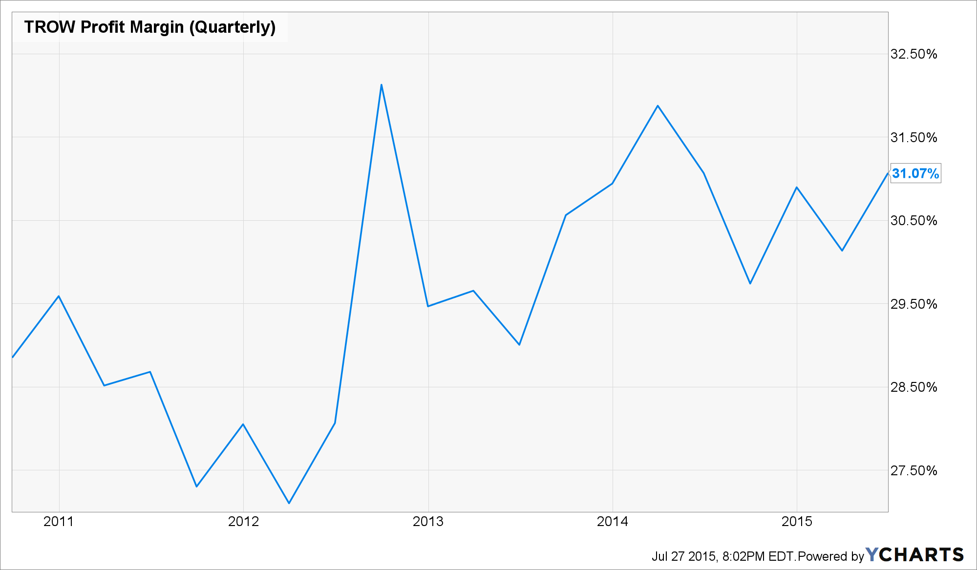 T. Rowe Price Dividends And Free Cash Flow At A Discount (NASDAQTROW