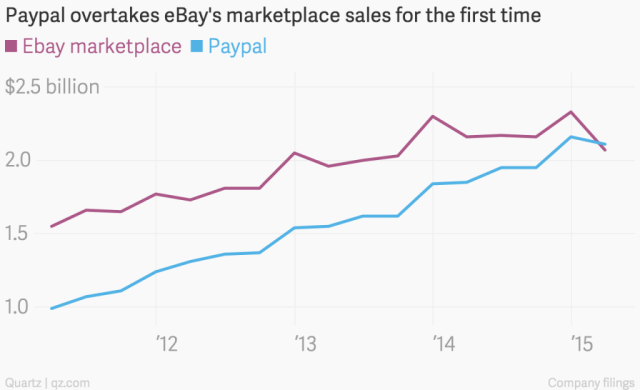 PayPal has more sales than eBay