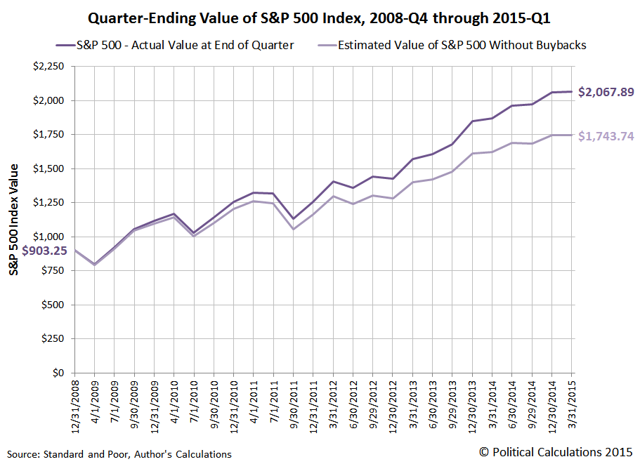 The S&P 500 And Stock Buybacks | Seeking Alpha