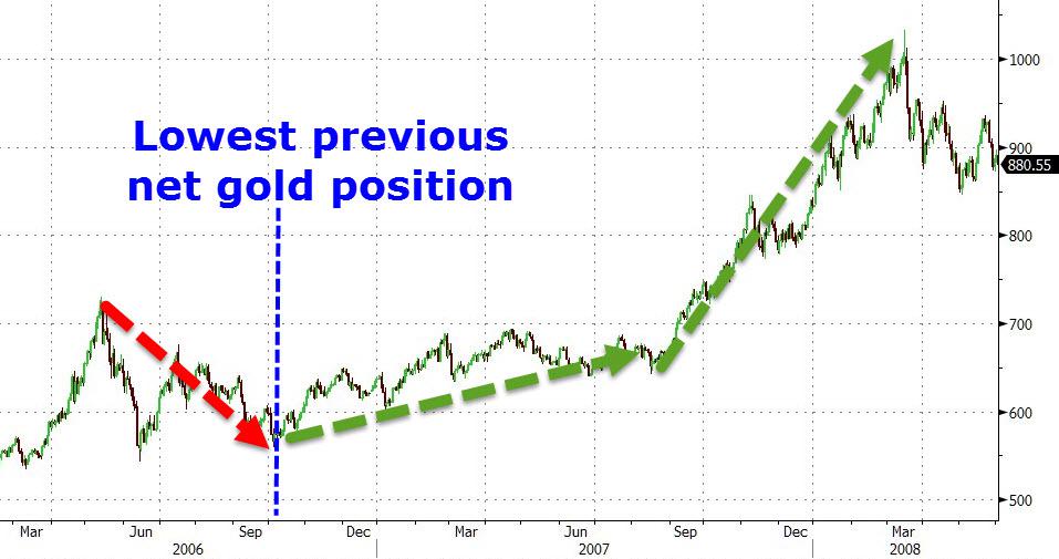 Net position. График ценности золота.