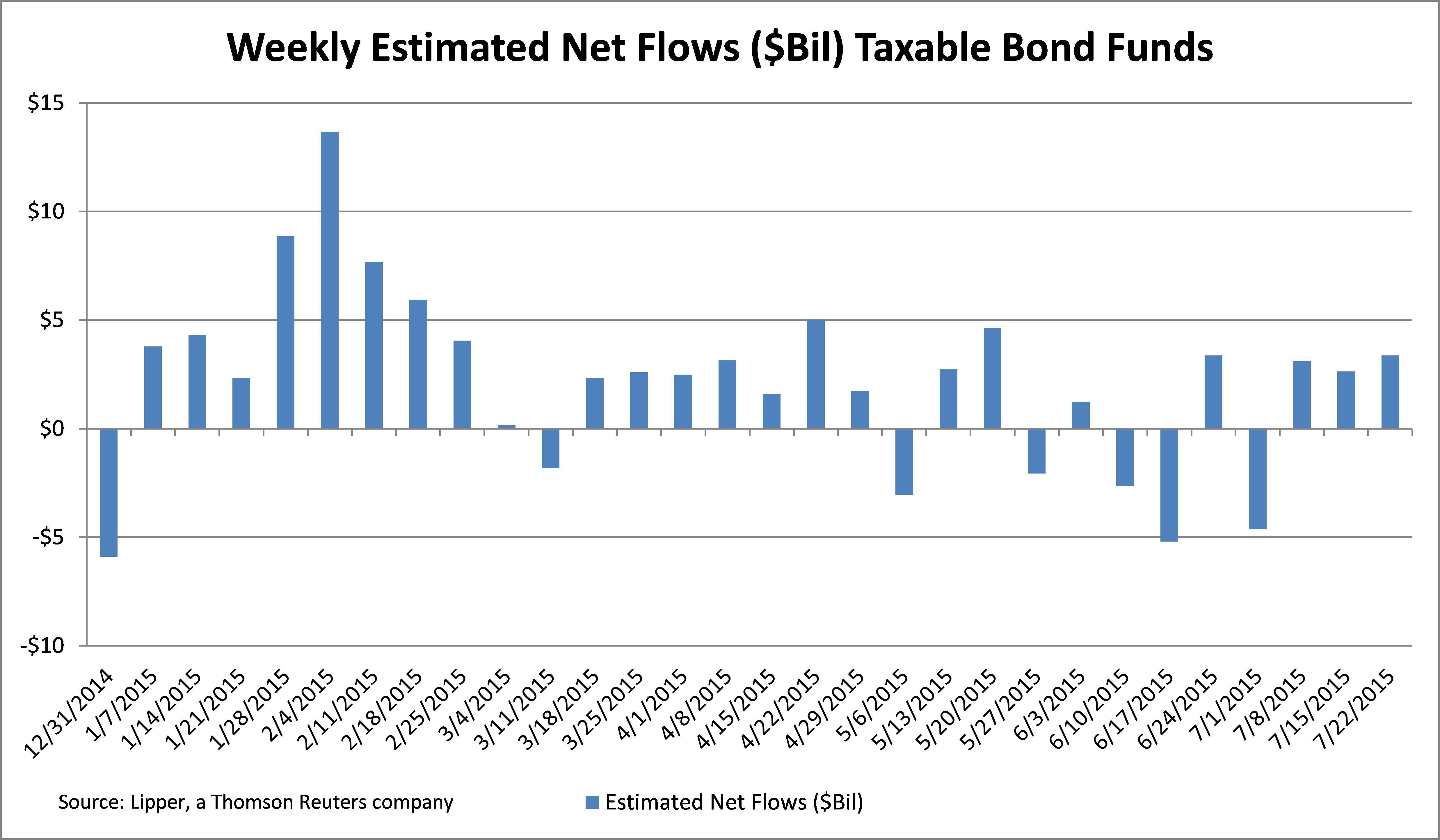 Fixed Funds Remain A Major Draw For Investors Seeking Alpha