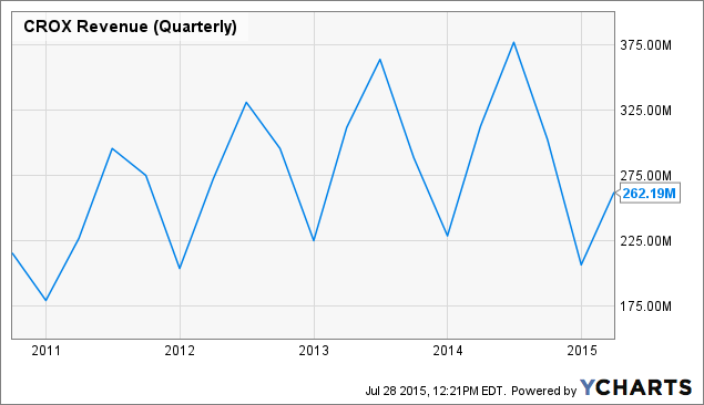 crox earnings