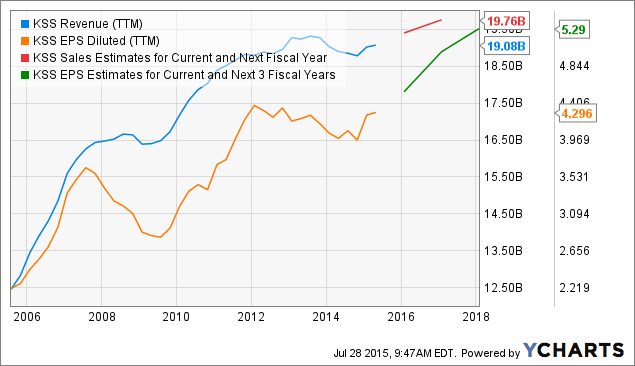 Kohl's: Trading At Fashionably Low Prices (NYSE:KSS) | Seeking Alpha