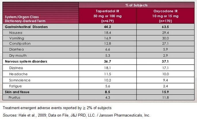 To nucynta tramadol conversion