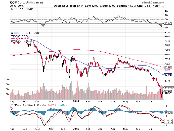 ConocoPhillips: Never Mind The Oil Price Crash, This 5.6% Dividend ...