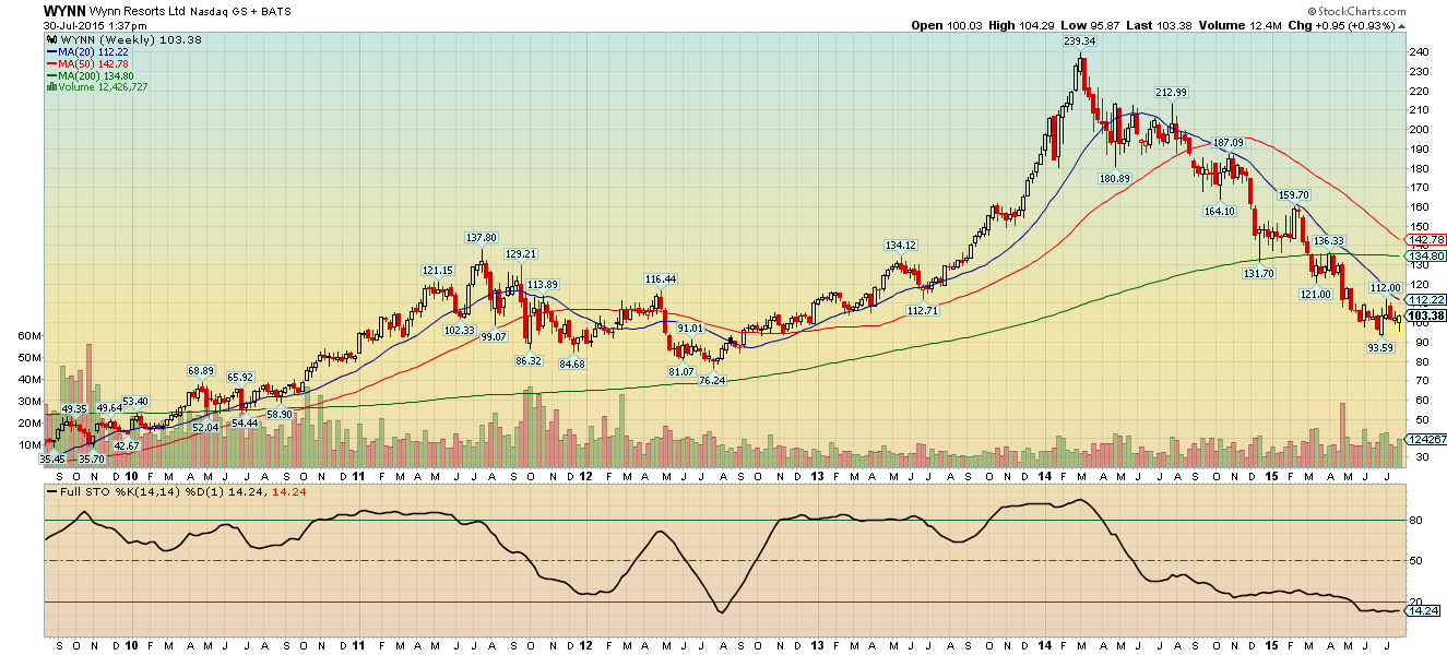 Wynn Resorts Quarter Produces A Sigh Of Relief When It Comes To The