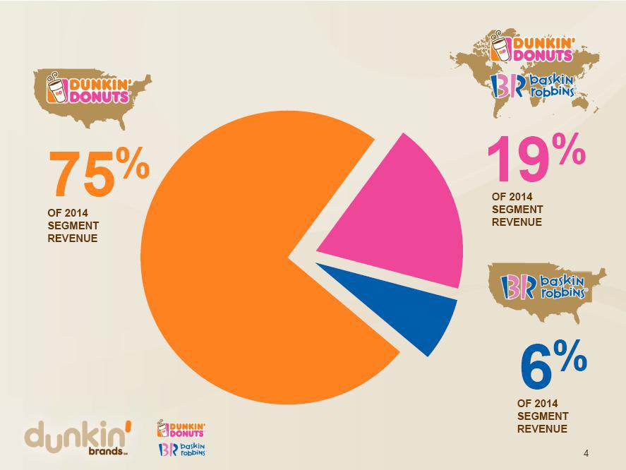 DebtHeavy Dunkin' Brands Not The Best Price Point For A Buy (NASDAQ