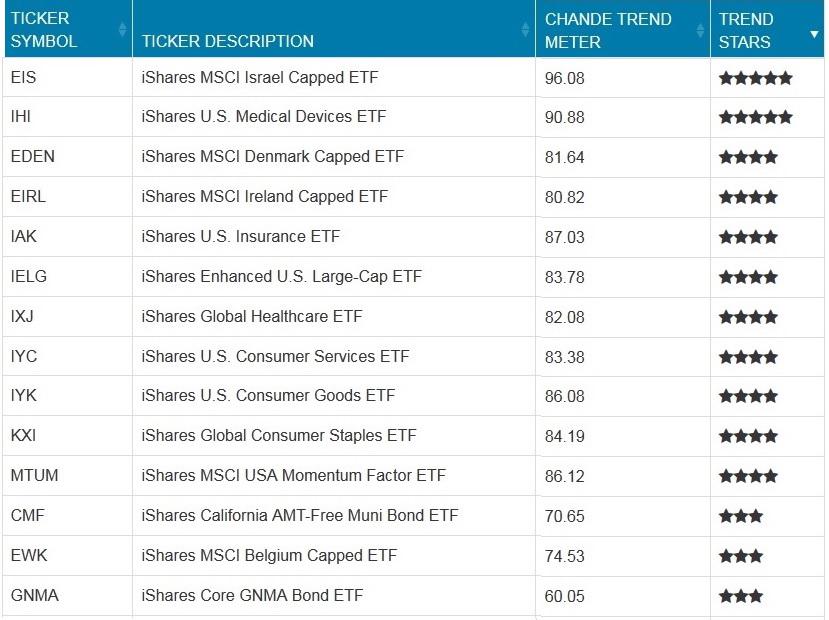 Top 3 iShares ETFs Provide Exposure To The Health Care Sector Seeking