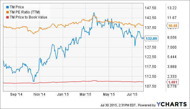 Toyota Motor Stocks