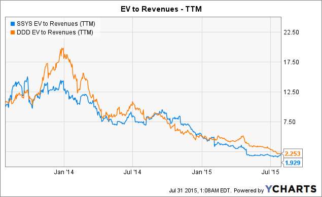 Stratasys: Why Didn't The Stock Collapse More On The Horrible Guidance ...