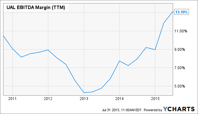 United Airlines: Margins Are Inflated; $51 Fair Value (NASDAQ:UAL ...