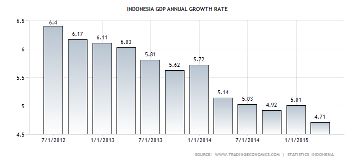 Китай данные. Indonesia — gross domestic product in constant Prices growth rate.