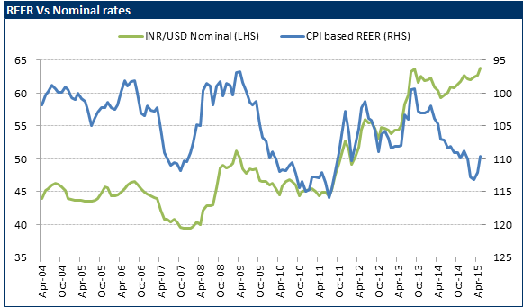 Indian Ru 2h15 Outlook Market Vectors Usd Etn Higher Inflation Led To Inr Plunging Deeper Into Over Valued Territory This The Ru Becoming Uncompeive Internationally Leading Fall In