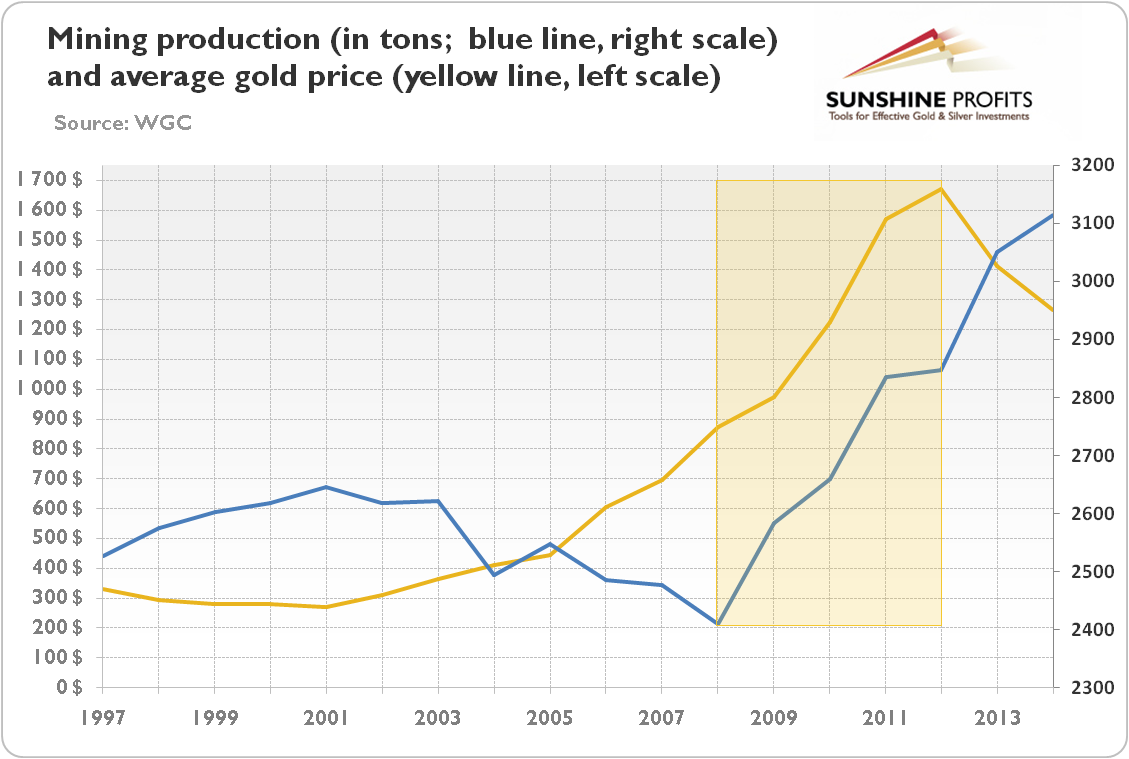 Are Production Or Consumption Drivers Of Gold Price? Seeking Alpha