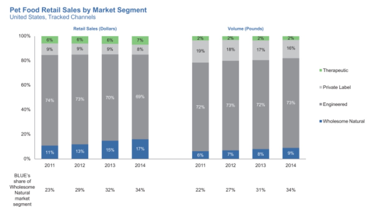 blue buffalo competitors
