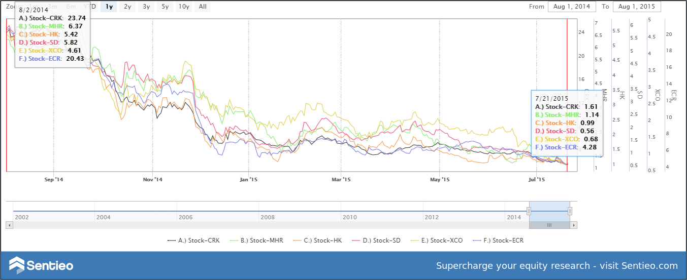 Comstock Compressing CDS Spread Should Lead Equity Pricing Higher