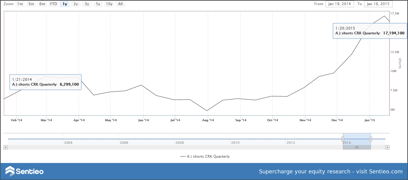 Comstock Compressing CDS Spread Should Lead Equity Pricing Higher