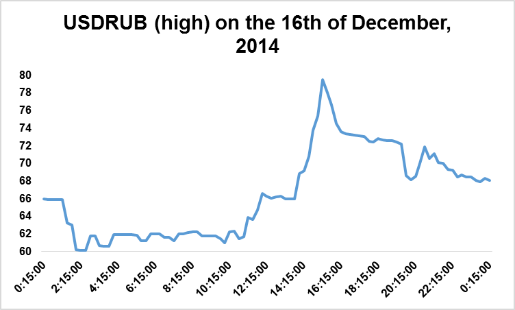 Exchange Russian ruble. Russian ruble Exchange rate. The value of Russian ruble. Russian ruble Falls.