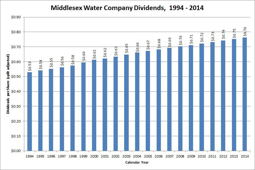 Dividend Growth Stock Overview Middlesex Water Company (NASDAQMSEX